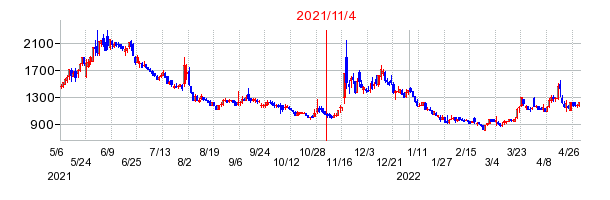 2021年11月4日 11:06前後のの株価チャート
